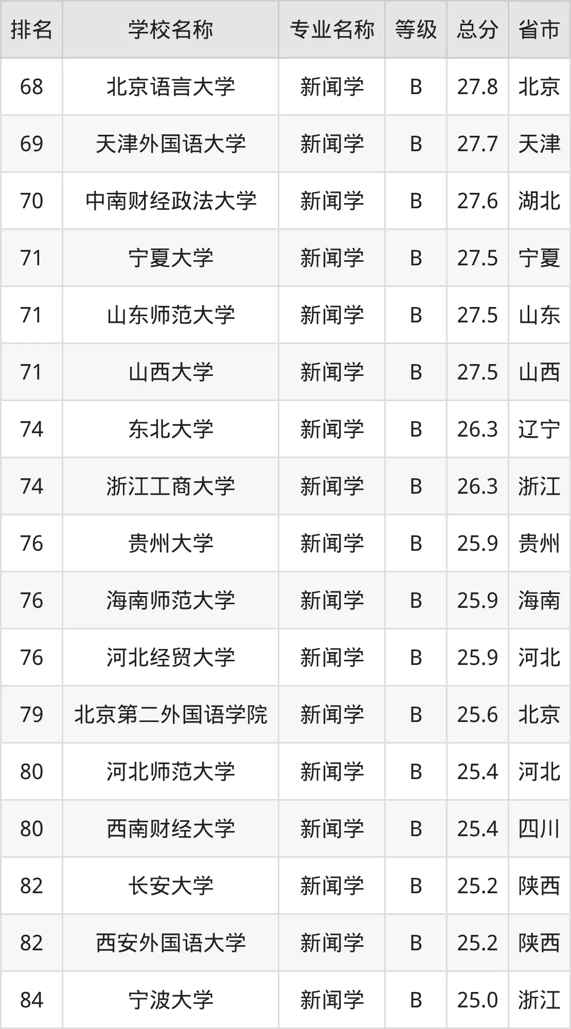 2025年教育部新闻传播学专业排名_2025年新闻学专业全国大学排名_软科新闻学专业排名