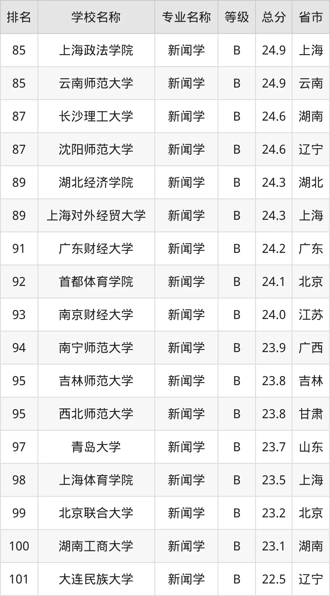 2025年新闻学专业全国大学排名_2025年教育部新闻传播学专业排名_软科新闻学专业排名