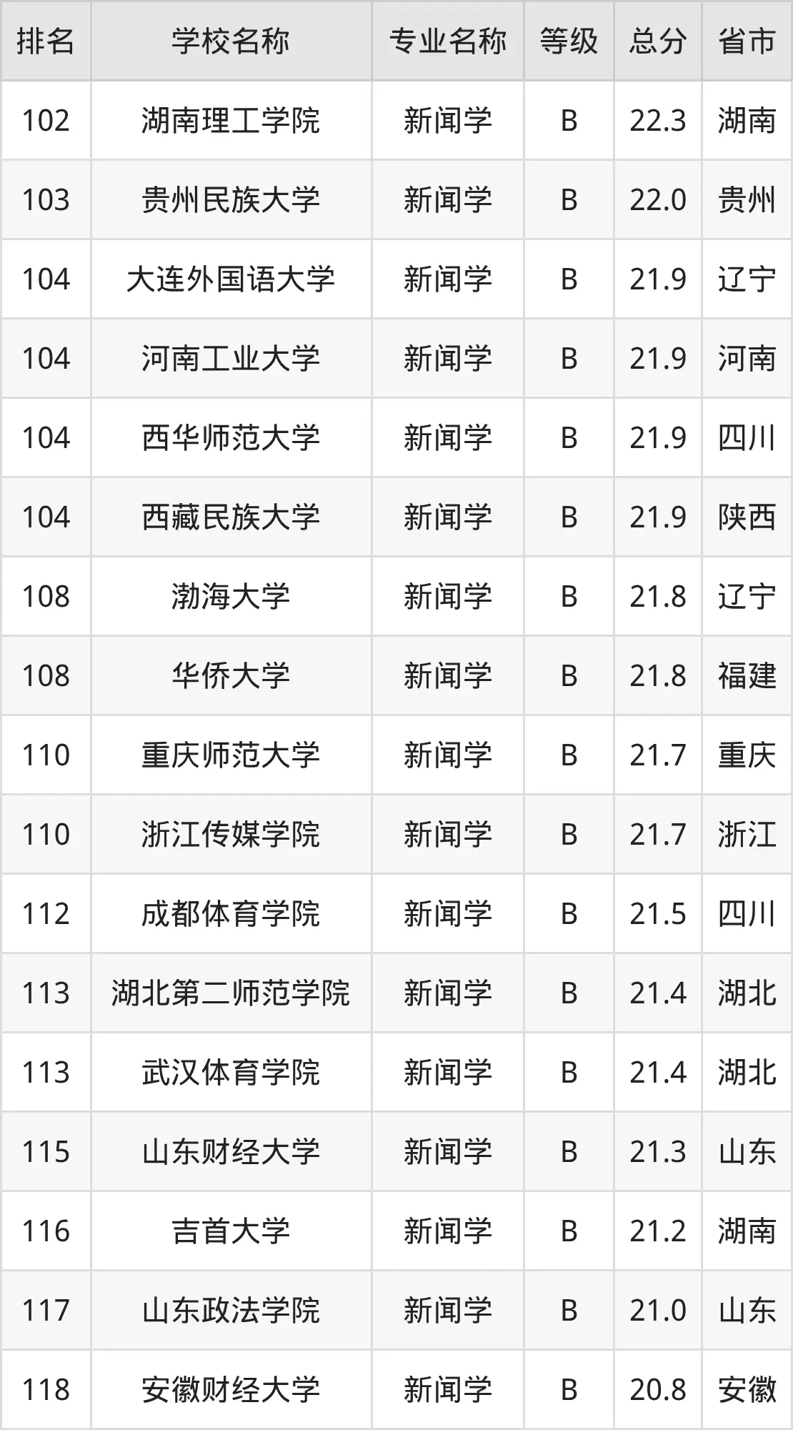 2025年新闻学专业全国大学排名_软科新闻学专业排名_2025年教育部新闻传播学专业排名