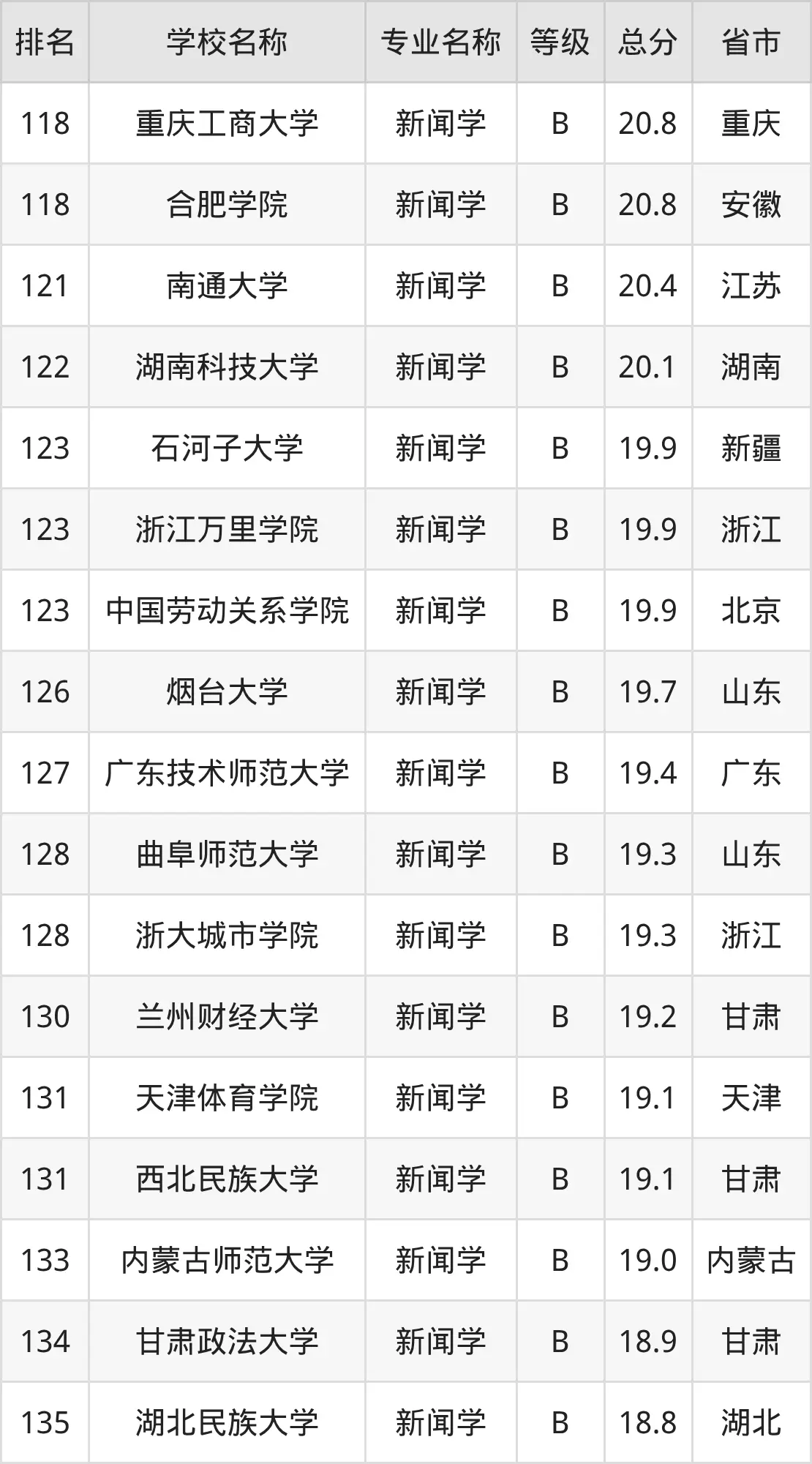2025年教育部新闻传播学专业排名_软科新闻学专业排名_2025年新闻学专业全国大学排名