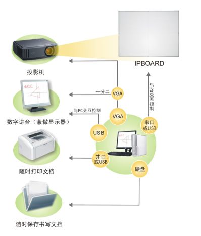 交互式电子白板笔_电子感应白板应用软件_交互式电子白板