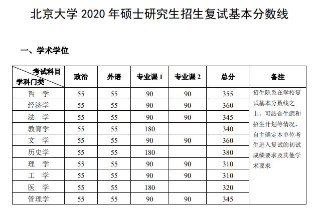 北京大学2020考研复试分数线解析_北京大学传播学考研分数线_2020考研国家线分析