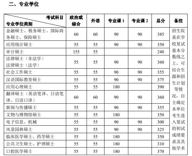 北京大学传播学考研分数线_2020考研国家线分析_北京大学2020考研复试分数线解析