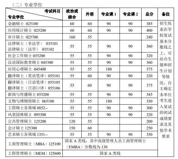 2020考研国家线分析_北京大学2020考研复试分数线解析_北京大学传播学考研分数线