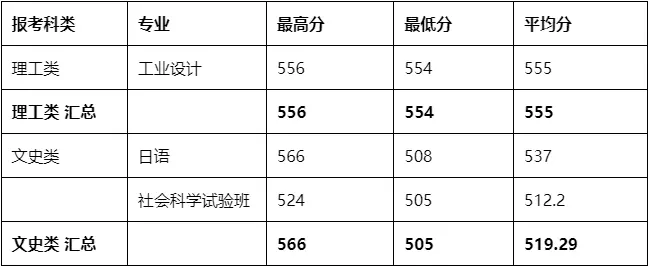 东华大学传播学分数线_东华大学国家贫困专项计划分数线_东华大学高校专项计划分数线