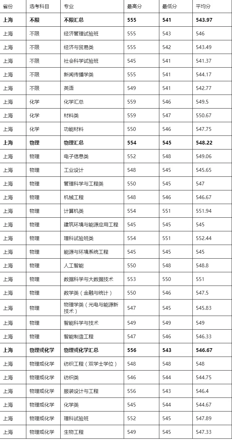 东华大学国家贫困专项计划分数线_东华大学高校专项计划分数线_东华大学传播学分数线