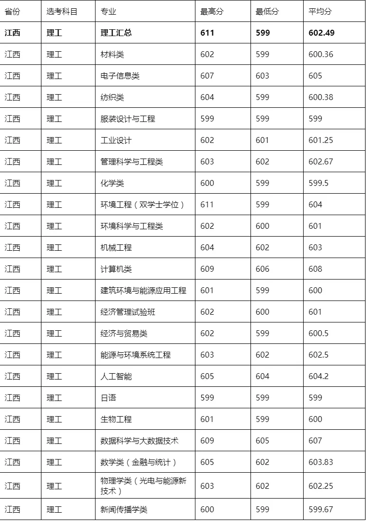 东华大学传播学分数线_东华大学国家贫困专项计划分数线_东华大学高校专项计划分数线