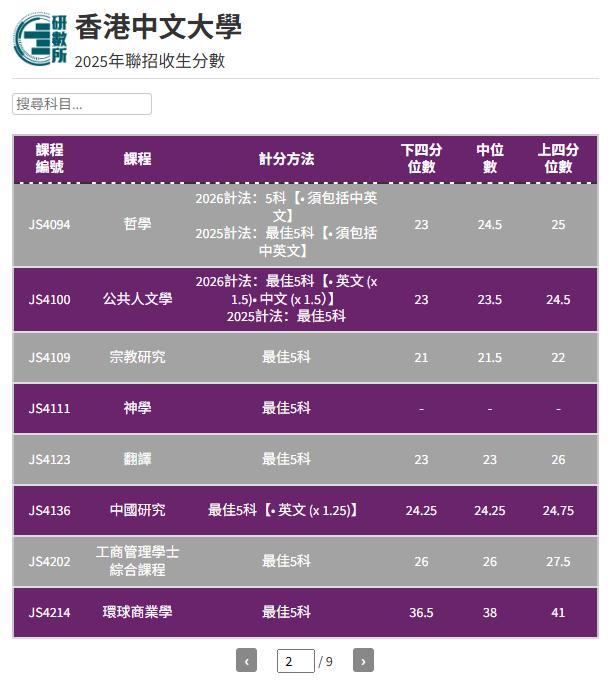 港中文各学科收分要求_港中文深圳_港中文DSE计分方法