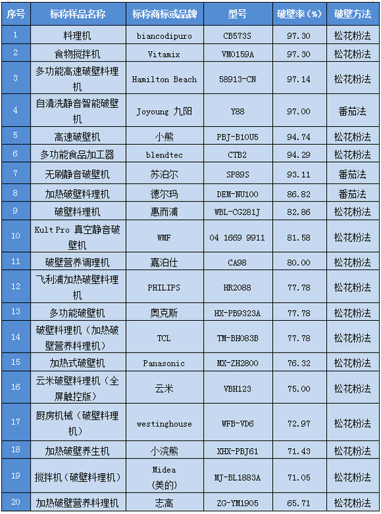 破壁机测评_广州市消委会破壁机比较试验_破壁机可以打灵芝吗