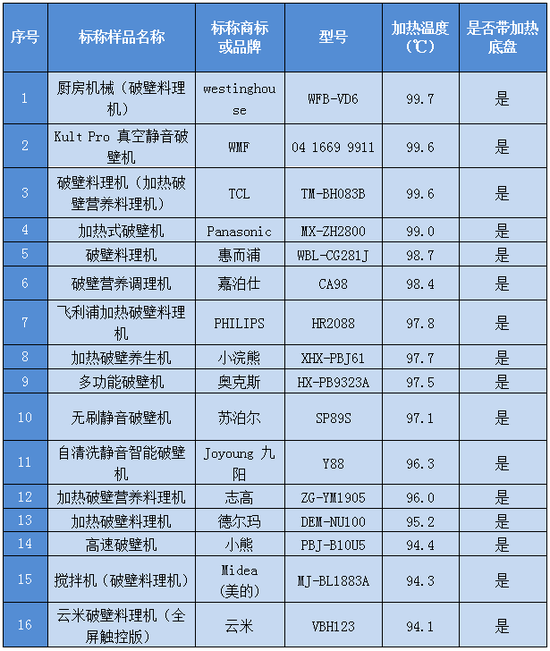 破壁机测评_破壁机可以打灵芝吗_广州市消委会破壁机比较试验