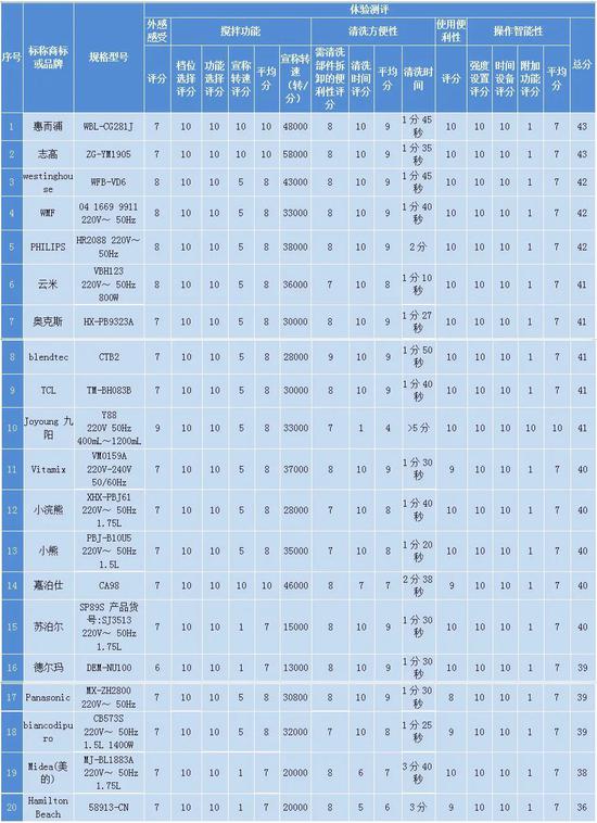 破壁机可以打灵芝吗_破壁机测评_广州市消委会破壁机比较试验