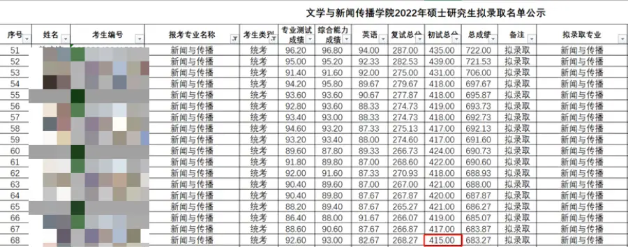 北京大学传播学考研分数线_新传考研上岸分数要求_2023年新传考研分数线