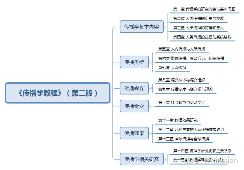 传播学概论（第二版）_传播学教程考研重点_传播学教程思维导图