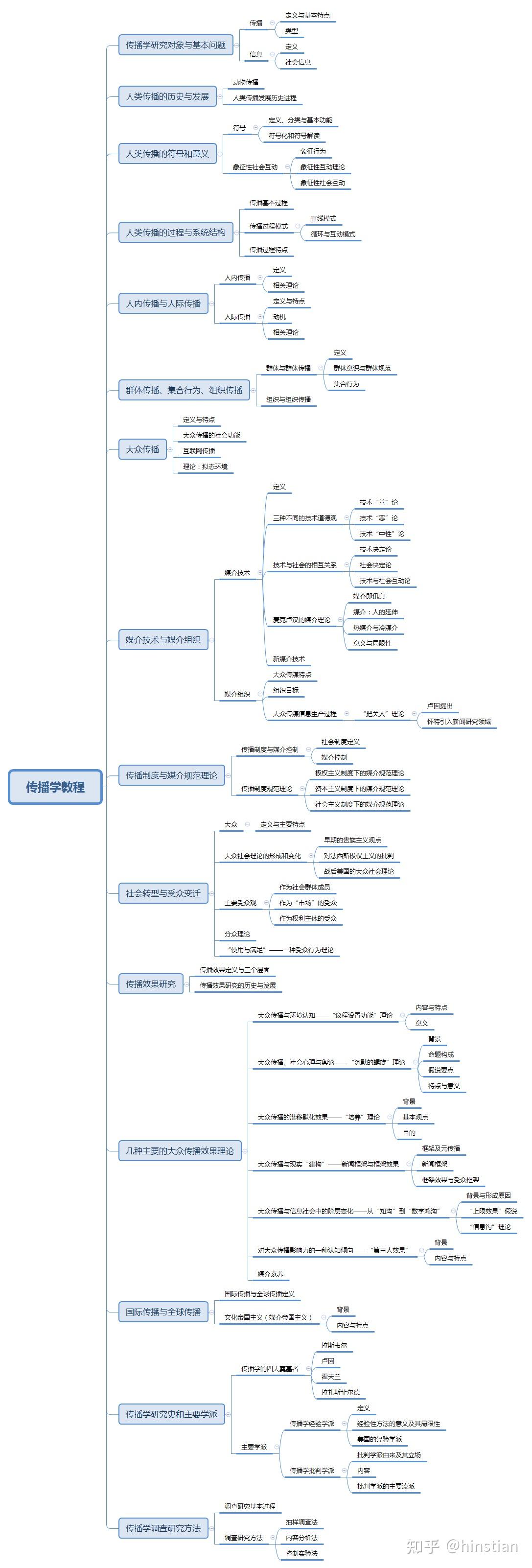 传播学教程思维导图_传播学概论（第二版）_传播学教程考研重点