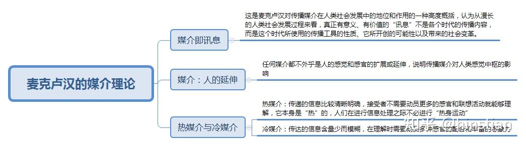 传播学概论（第二版）_传播学教程考研重点_传播学教程思维导图