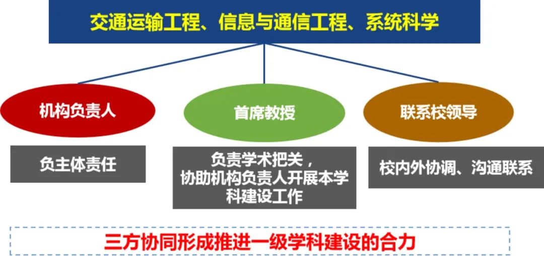 北京交通大学教授_优化学科布局策略_北京交通大学双一流建设