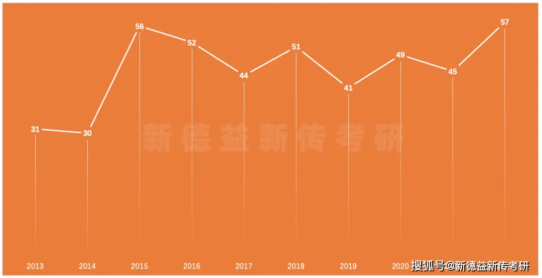 四川大学2023硕士研究生招生计划_川大新传专业目录2023_考研新闻传播学新媒体