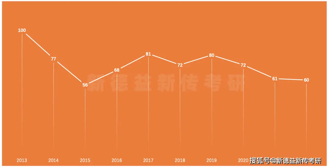 考研新闻传播学新媒体_四川大学2023硕士研究生招生计划_川大新传专业目录2023