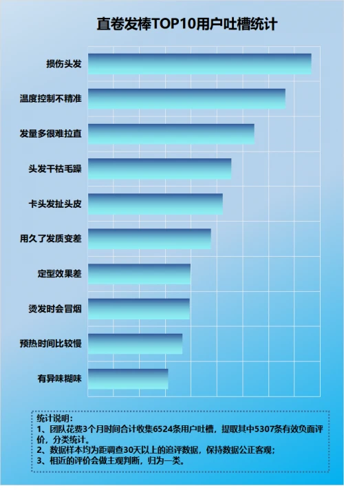 卷发棒 直板夹 哪个更伤头发_卷发棒缺点_卷发棒对头发伤害吗