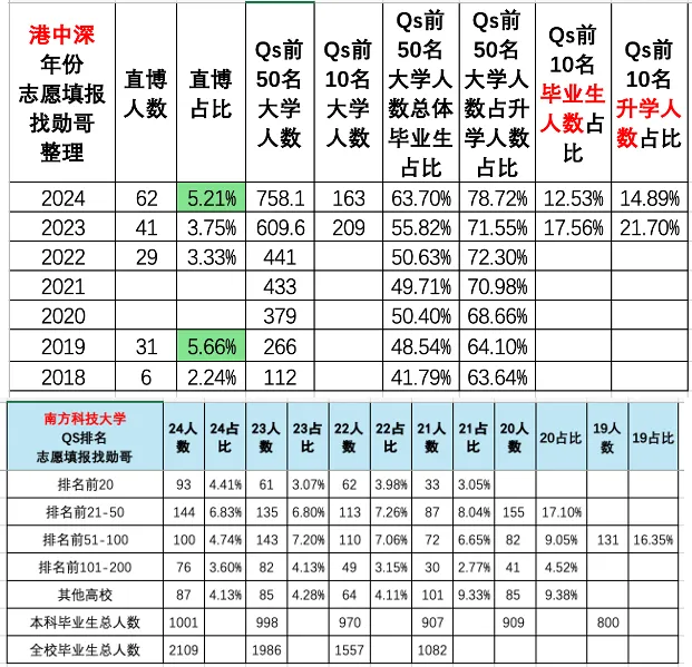 南方科技大学升学就业对比_香港中文大学(深圳)_香港中文大学（深圳）升学就业分析