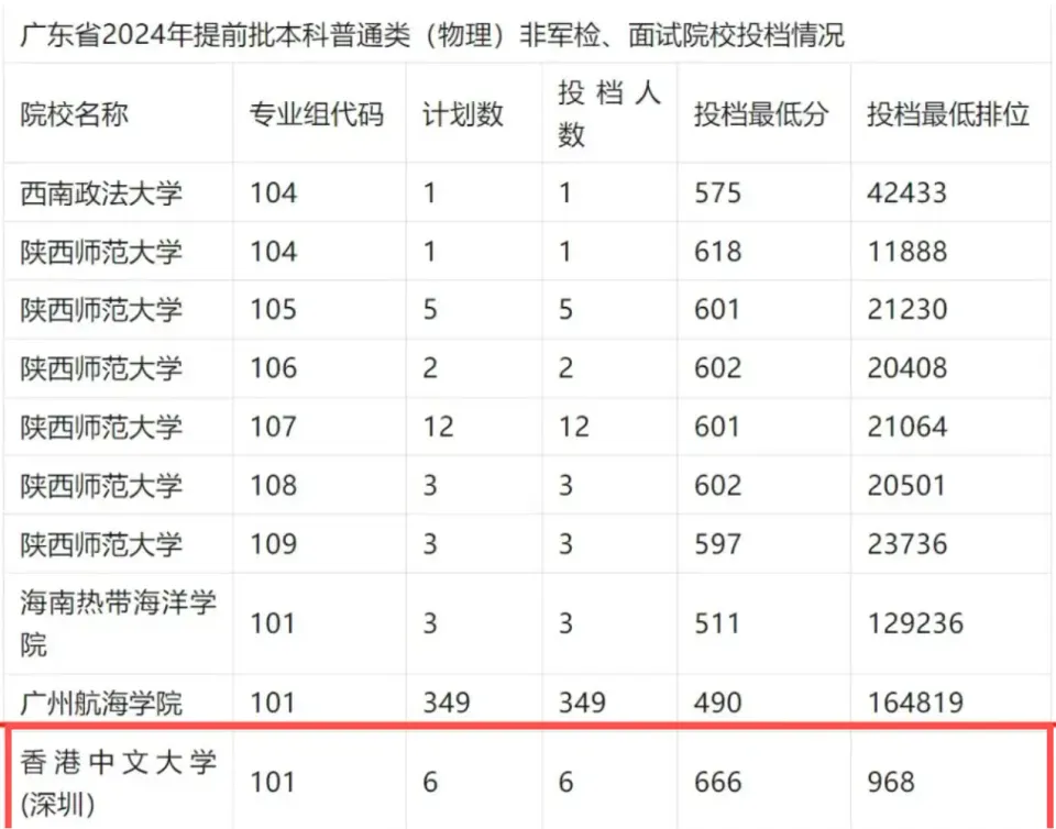 香港中文大学(深圳)_香港中文大学（深圳）升学就业分析_南方科技大学升学就业对比