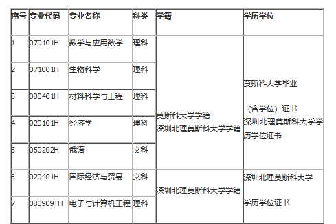 深圳北理莫斯科大学录取分数线_深圳北理莫斯科大学招生简章_深圳北理莫斯科大学