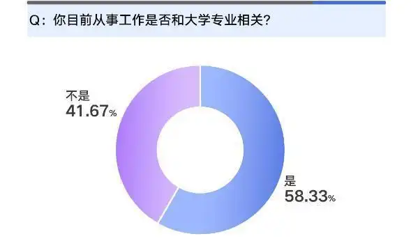 高学历就业难_本科生求职困境_创业失败找工作好难