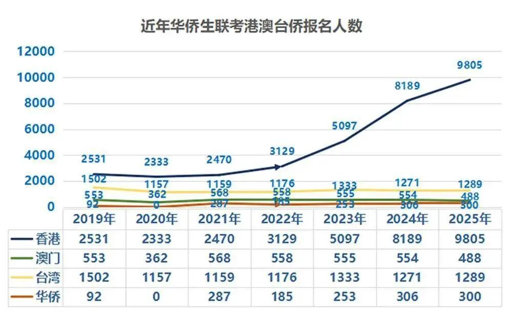 华侨生联考是什么 考试难度 报考要求_华侨生联考_港澳台华侨生联考 考试科目 报名条件