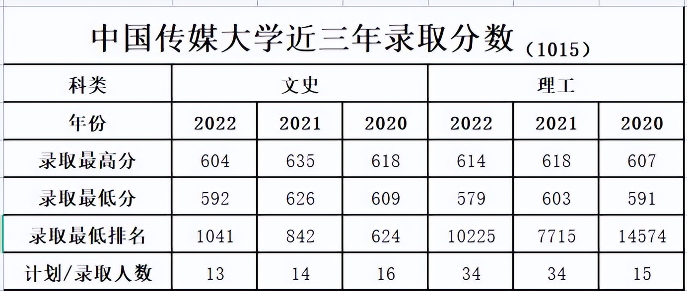 中国传媒大学招生途径_中国传媒大学学科评估_中国传媒大学的传播学