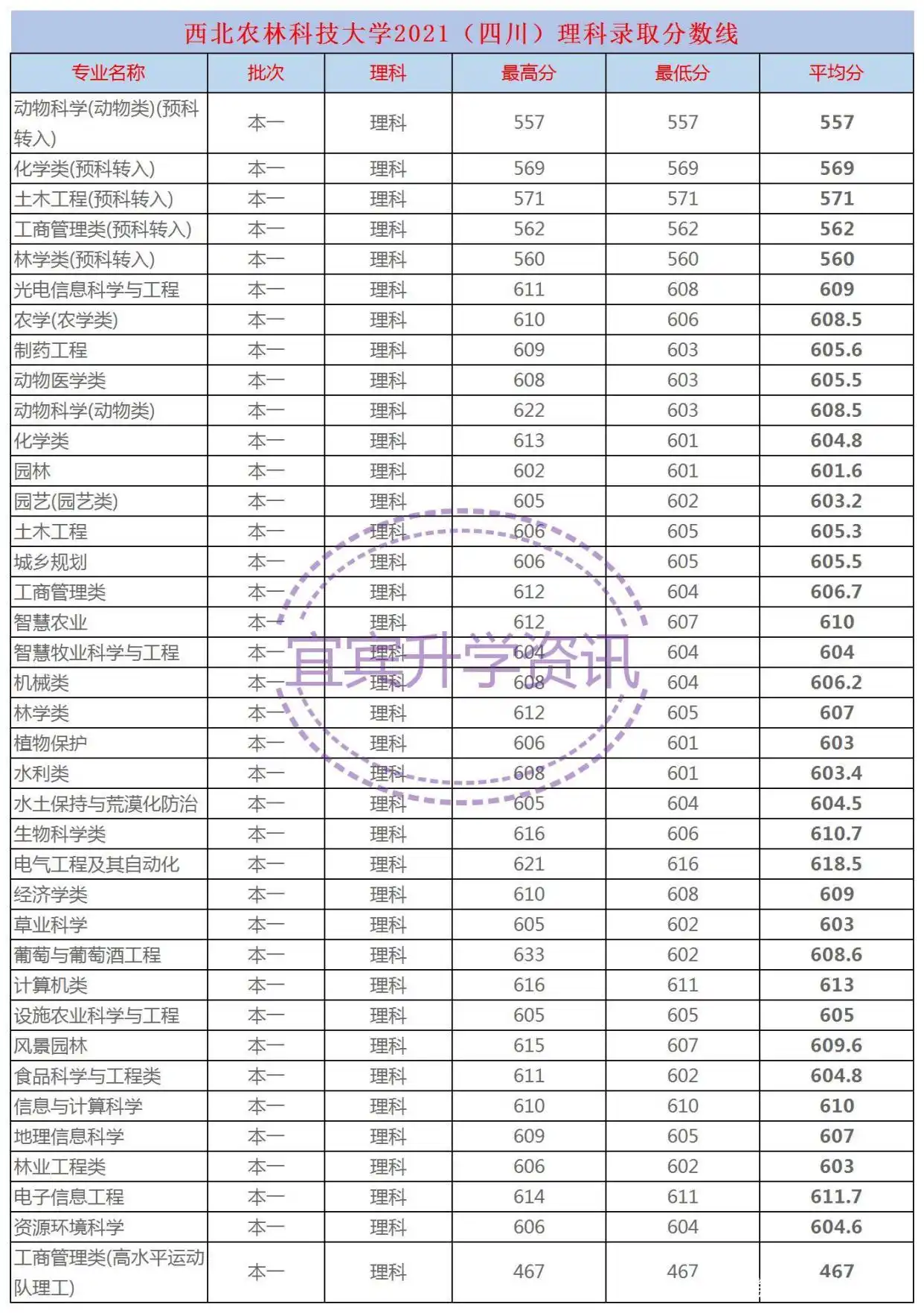 西北农林科技大学录取分数线_西北农林科技大学_西北农林科技大学优势专业