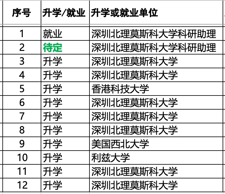 深北莫材料专业升学率分析_深圳北理莫斯科大学_深圳北理莫斯科大学材料专业就业数据