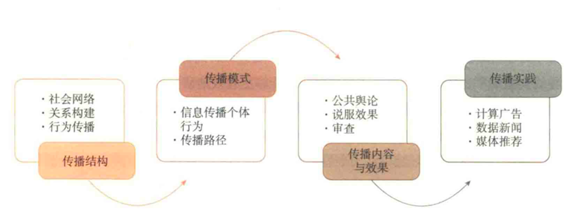 计算社会科学研究范式_计算传播研究方法_新闻传播学研究方法
