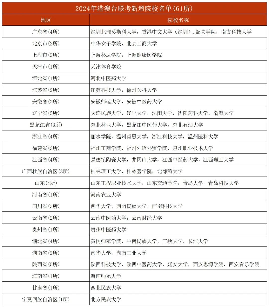 华侨生联考 400分上985 录取率70%_华侨生联考