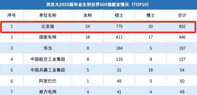 西安交通大学毕业生就业情况_西安交大升学率就业率_西安交通大学毕业