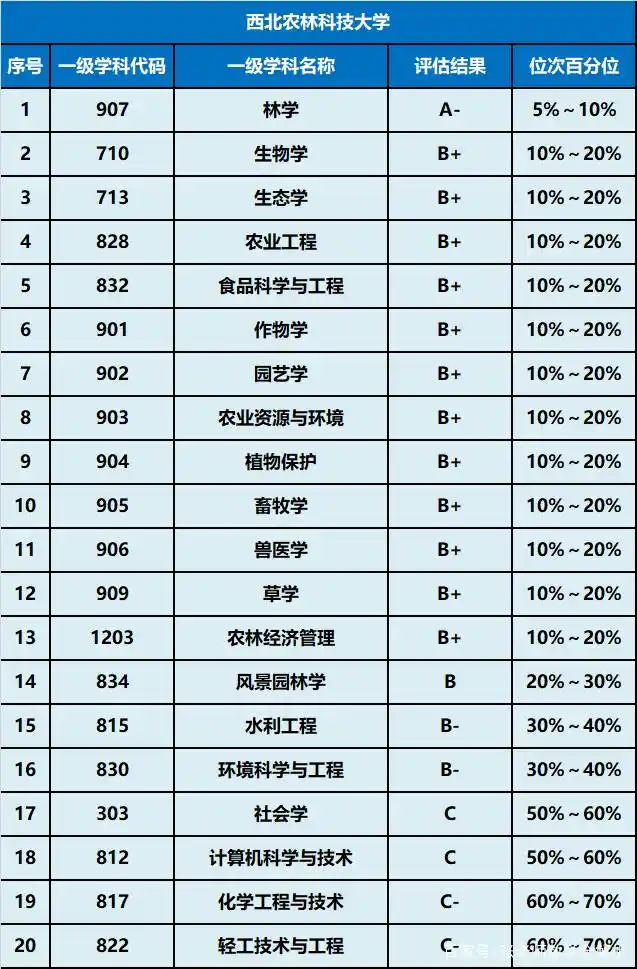 报考农林类大学_中国农业大学与西北农林科技大学对比_西北农林科技大学