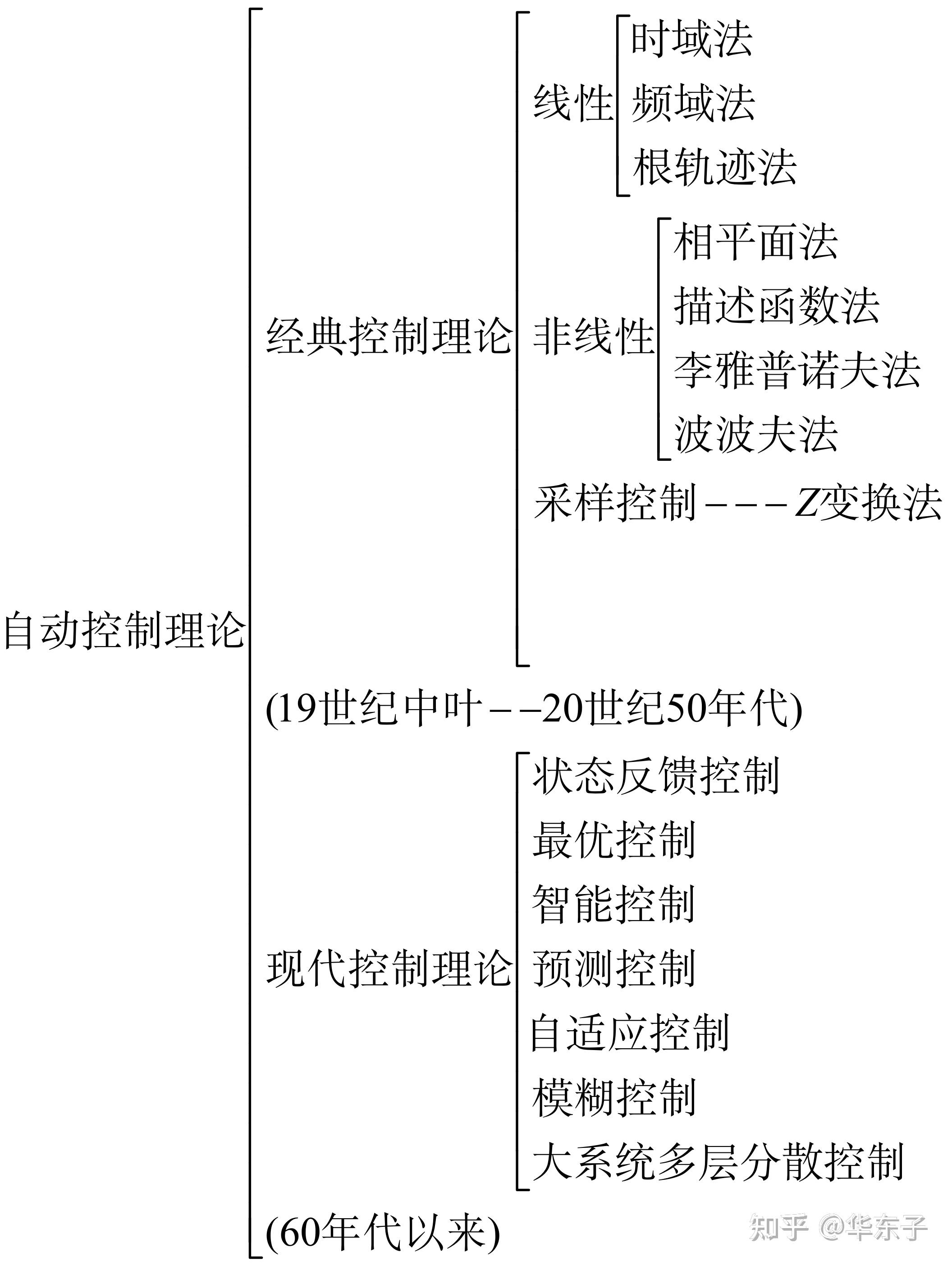 自动控制理论发展历程 经典控制理论特点 现代控制理论应用_理论新闻传播学导论笔记