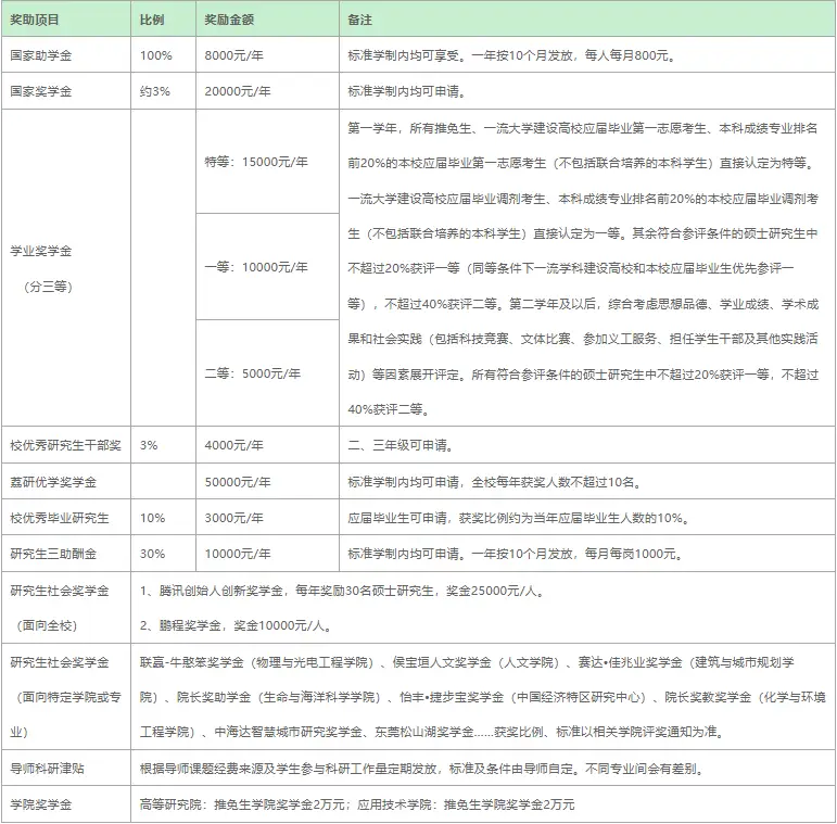 深圳大学新闻与传播专业硕士研究生奖助学金_深圳大学新闻与传播专业硕士研究生分数线及招生人数_新闻传播学 考研