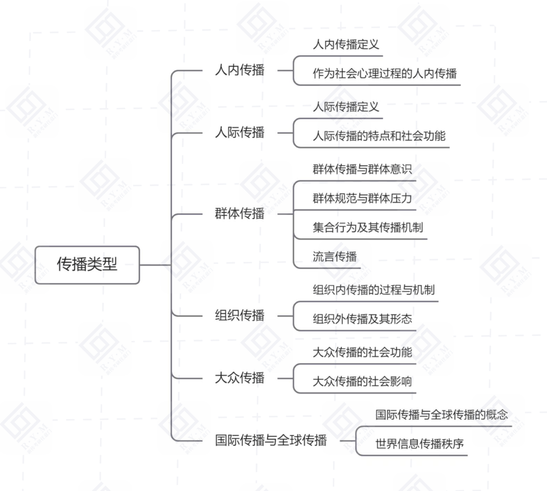 传播学教程第二版重点_传播学教程第五章第六章第七章十三章 人内传播人际传播群体传播组织传播大众传播国际传播与组织传播