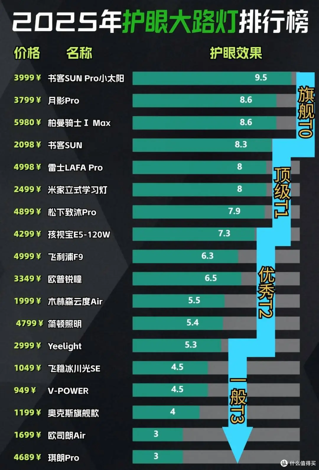 护眼大路灯品牌排行_大路灯护眼灯推荐_大路灯产品型号