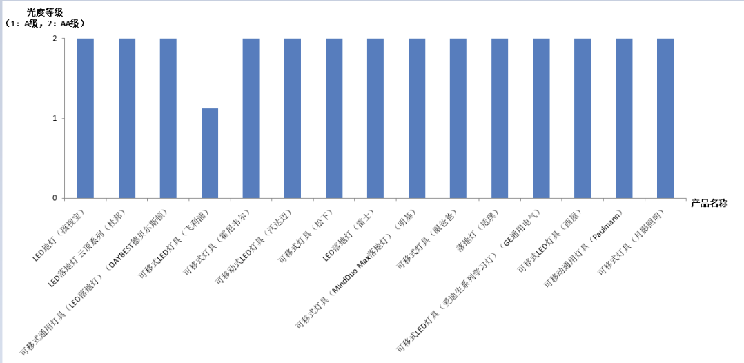 大路灯评测_大路灯选购指南_护眼大路灯比较试验