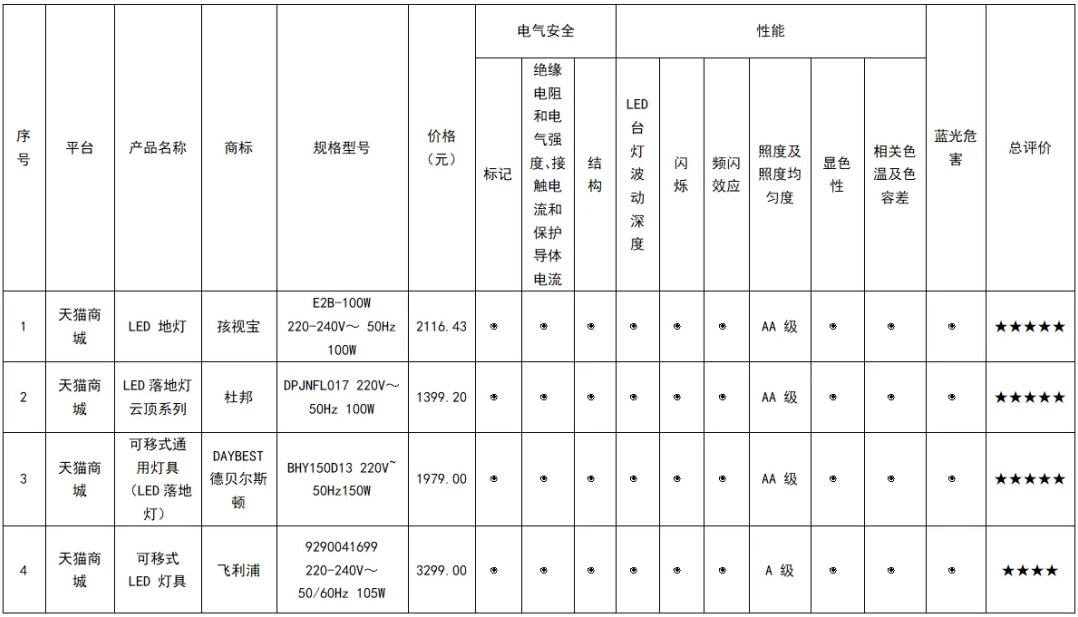 大路灯评测_护眼大路灯比较试验_大路灯选购指南