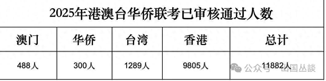 录取率下降分析_华侨生联考_华侨生联考报名人数增长