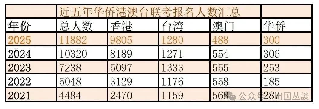 录取率下降分析_华侨生联考报名人数增长_华侨生联考