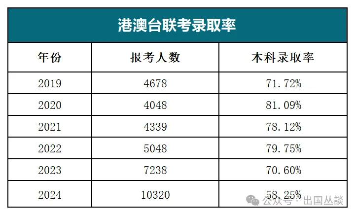 华侨生联考报名人数增长_录取率下降分析_华侨生联考