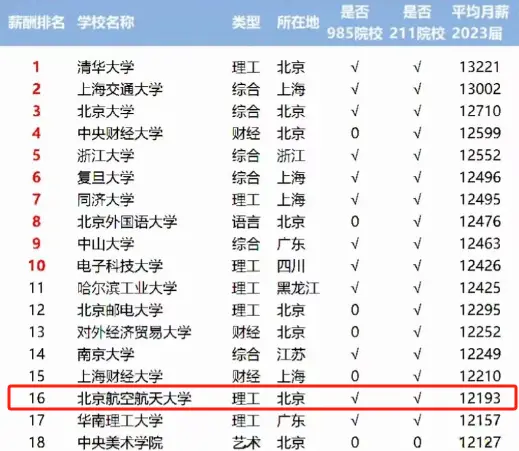 毕业于北京航空航天大学_北京航空航天大学 985高校 毕业生薪酬