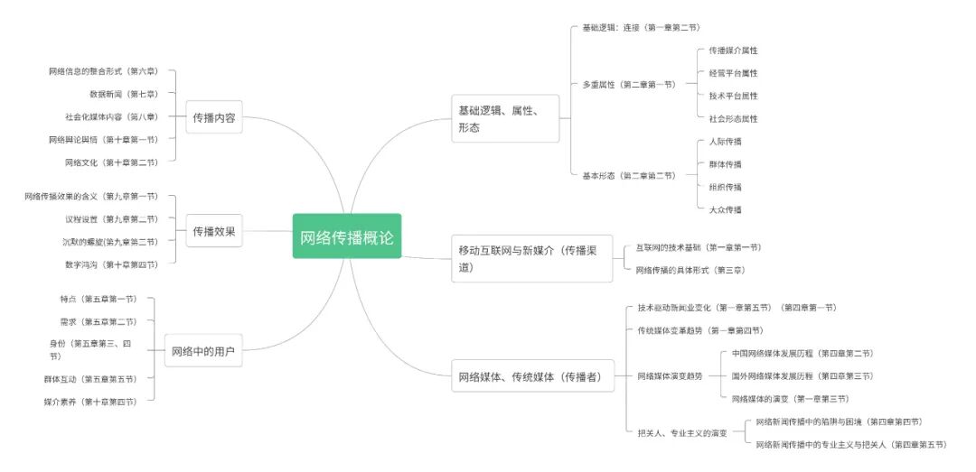 网络传播概论重点知识清单_网络传播概论学习指南_网络传播学重点