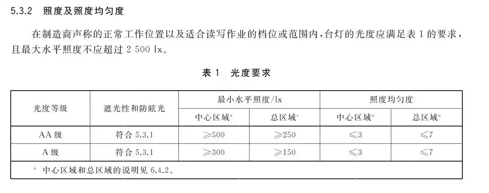 大路灯选购指南_护眼灯蓝光控制标准_大路灯使用