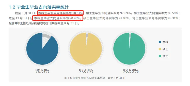 大学毕业生就业率_北京交通大学毕业_211高校就业优势