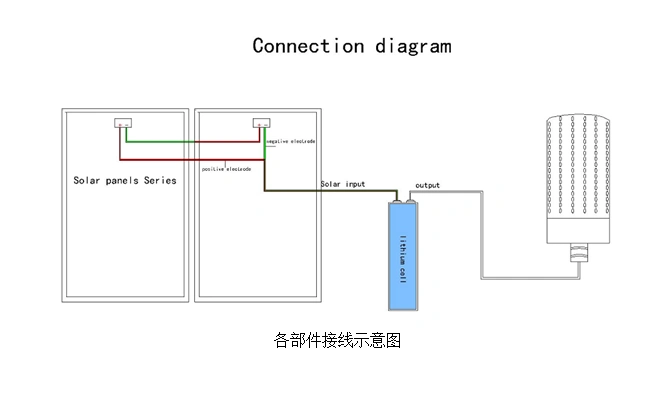太阳能路灯主要部件_大路灯怎么安装_太阳能路灯安装步骤