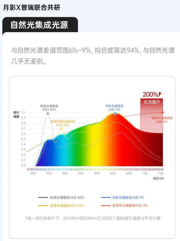 大路灯全光谱_家庭照明护眼_什么是大路灯